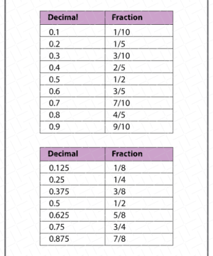 Decimal to Fraction Worksheets