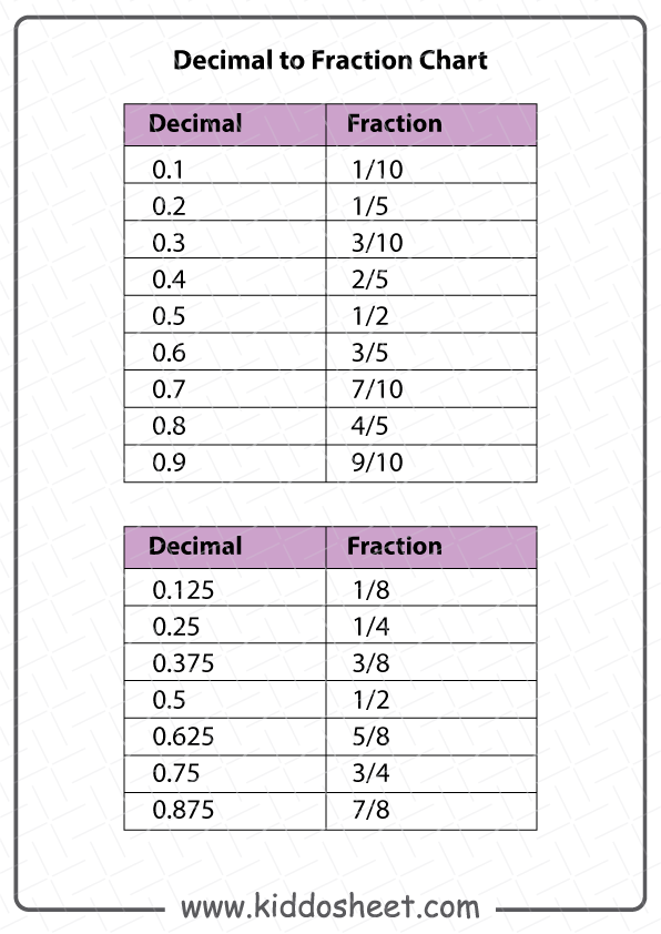 Decimal to Fraction Worksheets