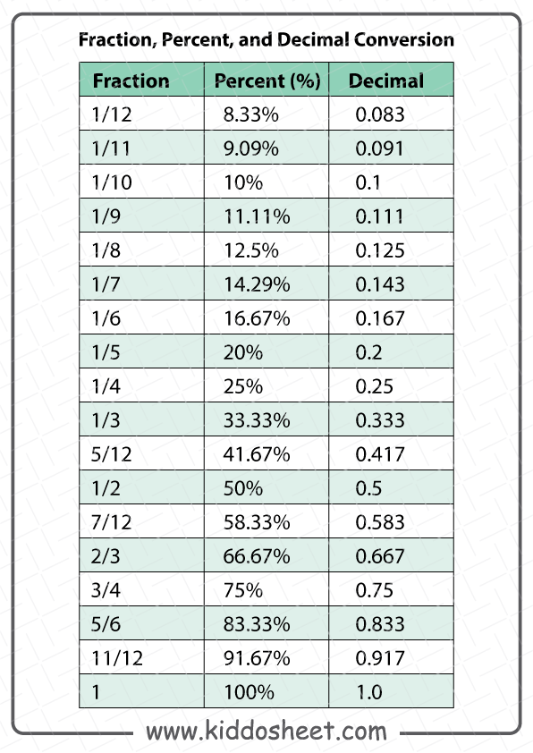 Decimal to Fraction Worksheets