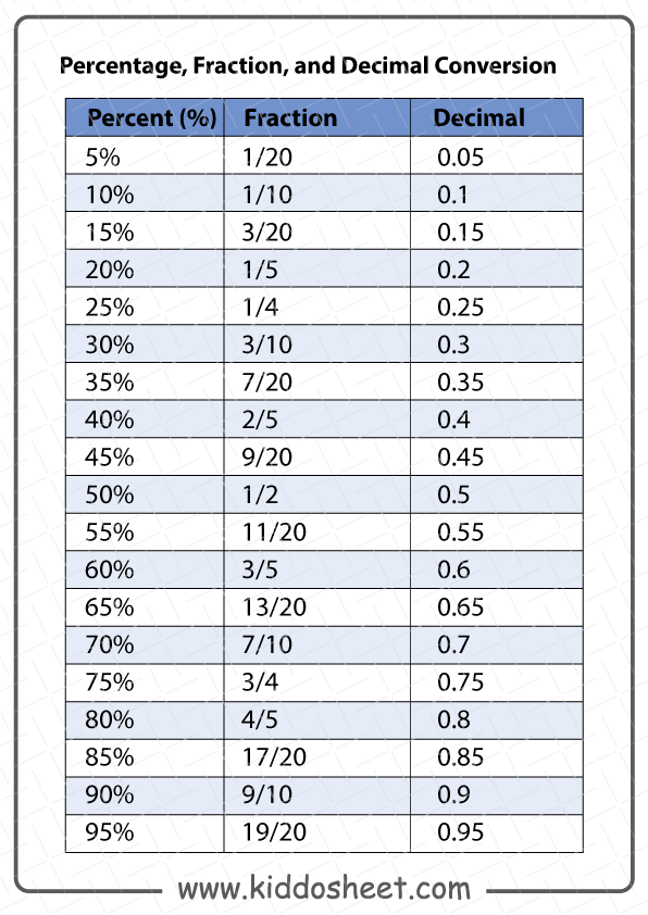 Decimal to Fraction Worksheets